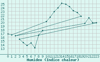 Courbe de l'humidex pour Istres (13)