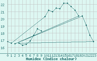 Courbe de l'humidex pour Straubing