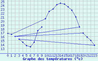 Courbe de tempratures pour Daroca