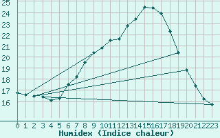 Courbe de l'humidex pour Flhli