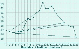 Courbe de l'humidex pour Comprovasco