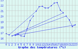 Courbe de tempratures pour Pershore