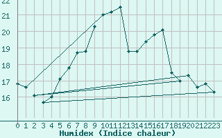 Courbe de l'humidex pour Chasseral (Sw)