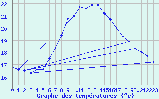 Courbe de tempratures pour Dragsf Jard Vano