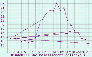 Courbe du refroidissement olien pour Pointe de Socoa (64)