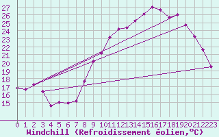 Courbe du refroidissement olien pour Saint-Quentin (02)