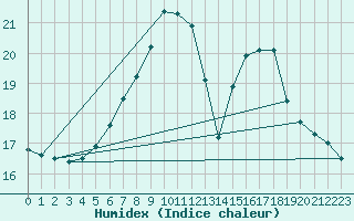 Courbe de l'humidex pour Grossenzersdorf