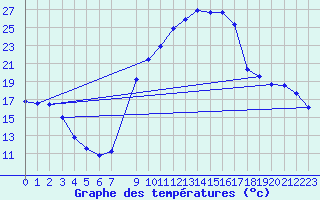 Courbe de tempratures pour Rochegude (26)