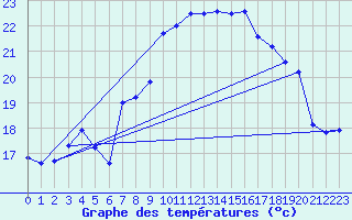 Courbe de tempratures pour Calais / Marck (62)