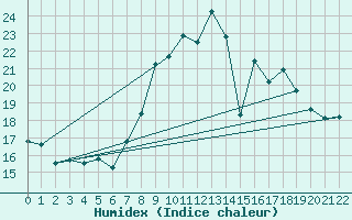Courbe de l'humidex pour Lisbonne (Po)