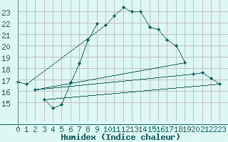 Courbe de l'humidex pour Aue