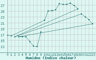 Courbe de l'humidex pour Colmar (68)