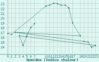 Courbe de l'humidex pour Humain (Be)