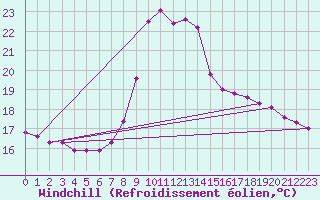 Courbe du refroidissement olien pour Oviedo