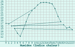 Courbe de l'humidex pour Seibersdorf