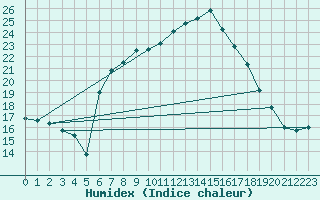 Courbe de l'humidex pour Emden-Koenigspolder