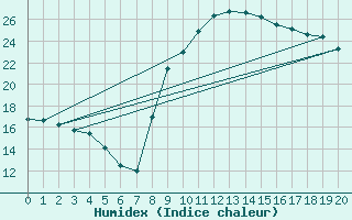 Courbe de l'humidex pour Ille-sur-Tet (66)