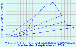 Courbe de tempratures pour Weiden