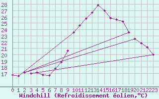 Courbe du refroidissement olien pour Tamarite de Litera