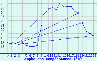 Courbe de tempratures pour Le Tech - La Llau (66)