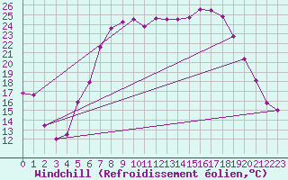 Courbe du refroidissement olien pour Krems