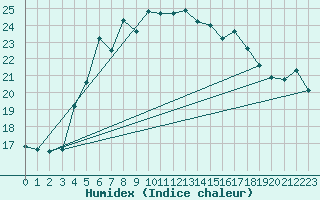 Courbe de l'humidex pour Stavsnas