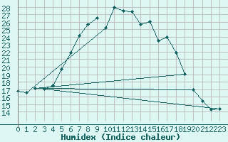 Courbe de l'humidex pour Haparanda A