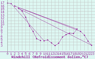 Courbe du refroidissement olien pour Fains-Veel (55)