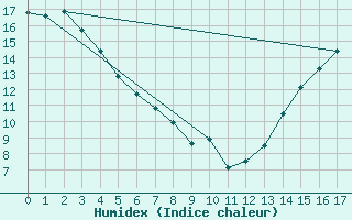 Courbe de l'humidex pour Fairview