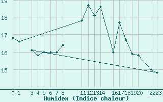 Courbe de l'humidex pour Dourbes (Be)