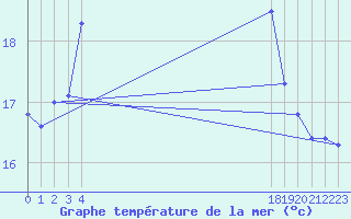 Courbe de temprature de la mer  pour le bateau EUCFR08