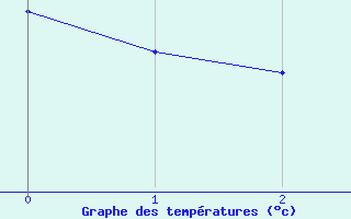 Courbe de tempratures pour Vinga