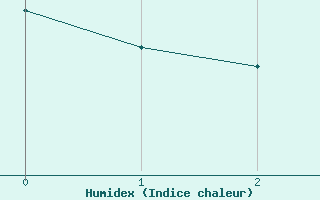 Courbe de l'humidex pour Heinsberg-Schleiden