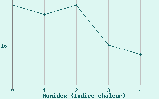 Courbe de l'humidex pour Mathod