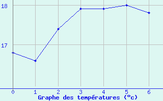 Courbe de tempratures pour Saint-Jean-de-Vedas (34)