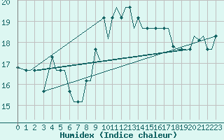 Courbe de l'humidex pour Tunis-Carthage