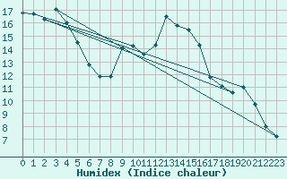 Courbe de l'humidex pour Shobdon