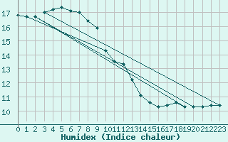 Courbe de l'humidex pour Perpignan Moulin  Vent (66)