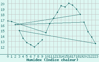 Courbe de l'humidex pour Belfort (90)