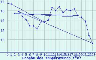 Courbe de tempratures pour Brest (29)