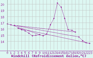 Courbe du refroidissement olien pour Luc-sur-Orbieu (11)