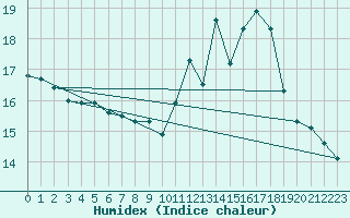 Courbe de l'humidex pour Muret (31)