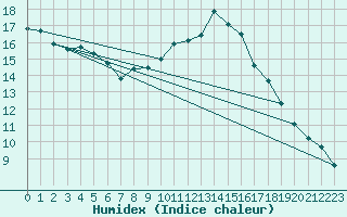 Courbe de l'humidex pour Toulouse-Francazal (31)