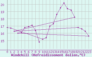 Courbe du refroidissement olien pour Sanary-sur-Mer (83)