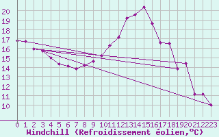 Courbe du refroidissement olien pour Cap de la Hve (76)
