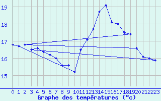 Courbe de tempratures pour Pointe de Chassiron (17)