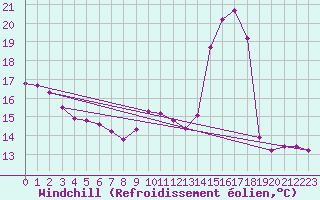 Courbe du refroidissement olien pour Saint-Martial-de-Vitaterne (17)