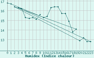 Courbe de l'humidex pour Le Mesnil-Esnard (76)