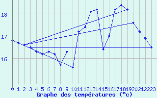 Courbe de tempratures pour Le Touquet (62)