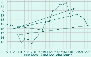 Courbe de l'humidex pour Fontenermont (14)